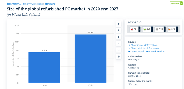 growing resale market for used PCs