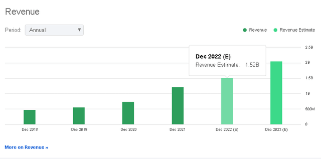 high revenue growth makes RERE a buy