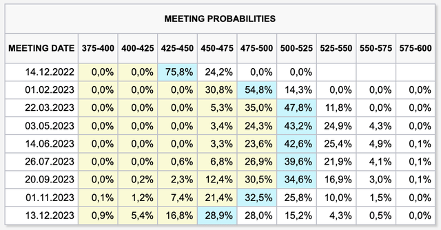 FOMC meeting probabilities