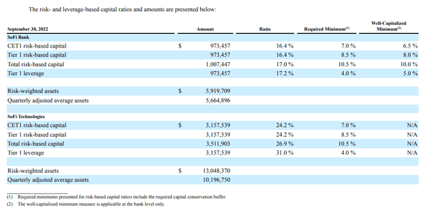 Capital Ratios