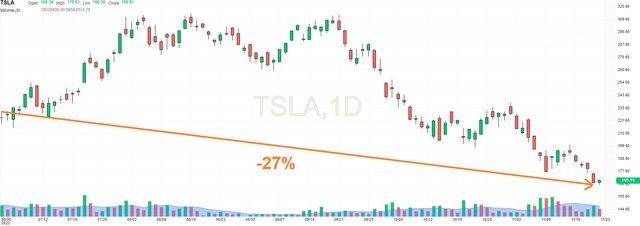 Tesla has suffered major setbacks with the Twitter buyout likely being the biggest one. The stock lost ~59% from its peak value (from $402.67 to $ 166.19), out of which we managed to participate in nearly half.