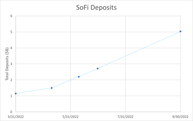 SoFi deposits