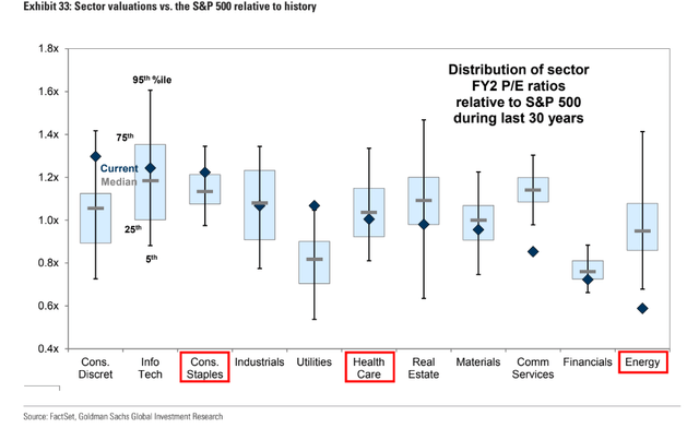 Sector Valuation Relative to the S&P 500