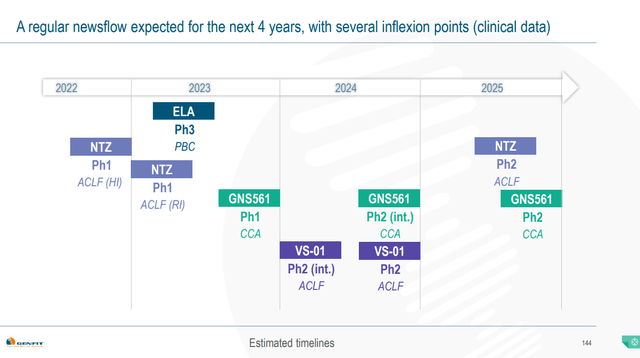 GENFIT clinical timelines