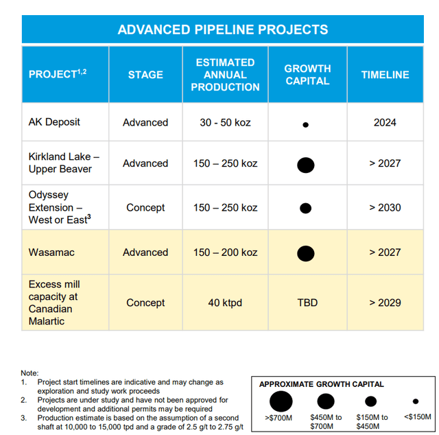 Agnico Eagle - Project Pipeline