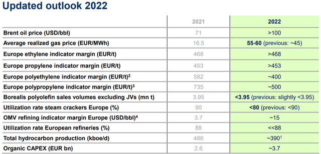 Updated 2022 Outlook