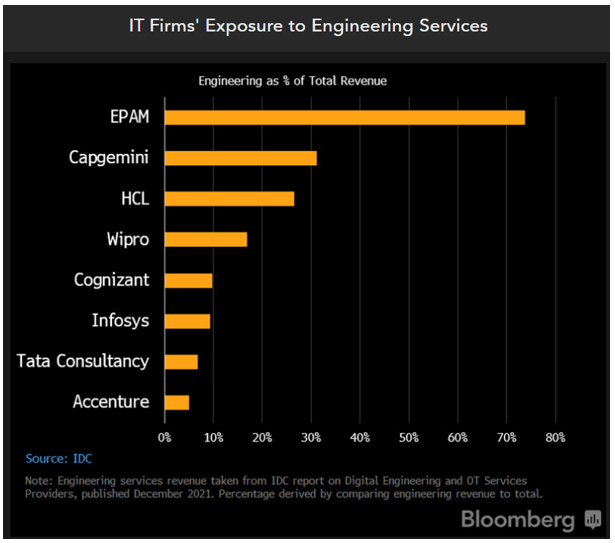 Exposure to engineering services