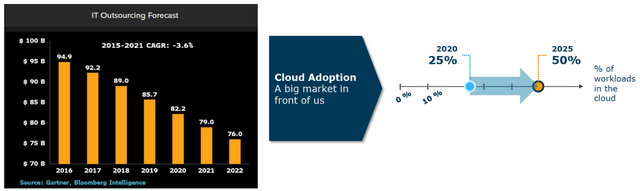 IT Outsourcing growth & Cloud penetration
