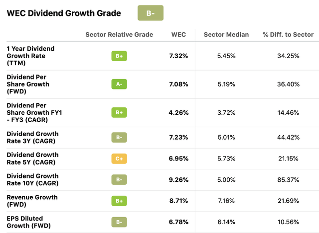 WEC Dividend Growth Grades