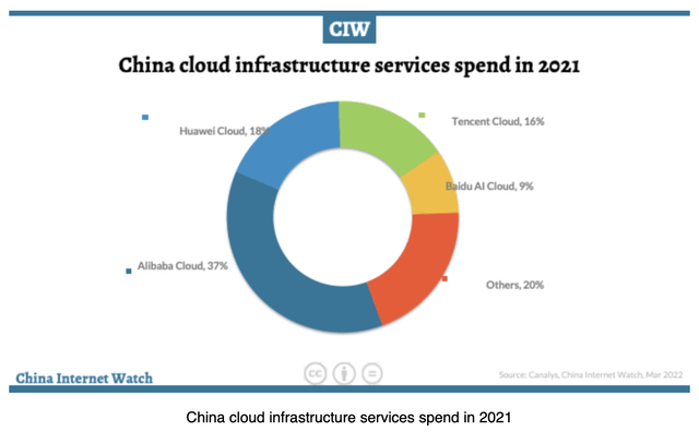 China cloud market share