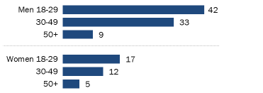 Pew Research Center - Inversión en criptomonedas