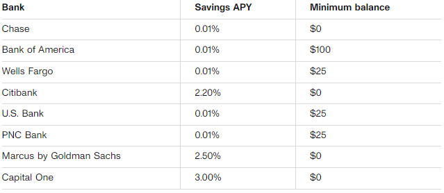 CNET Compilation of AVG Savings Accounts