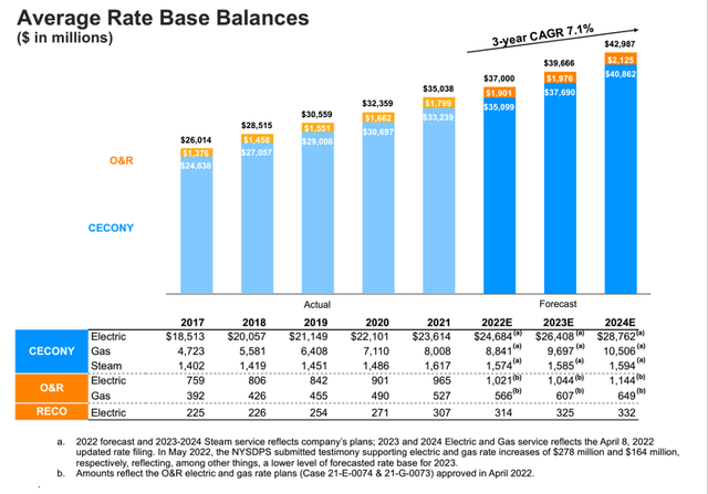 Average rate base balances