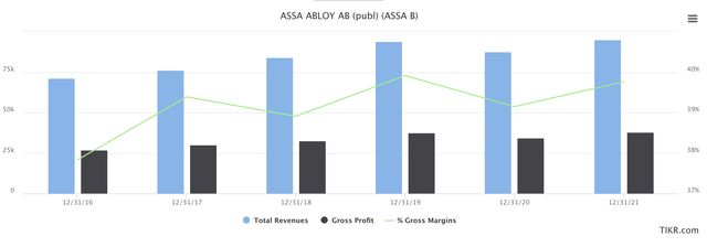 Assa Abloy Revenue/profit