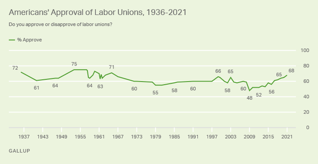 Americans' approval of labor unions since 1936
