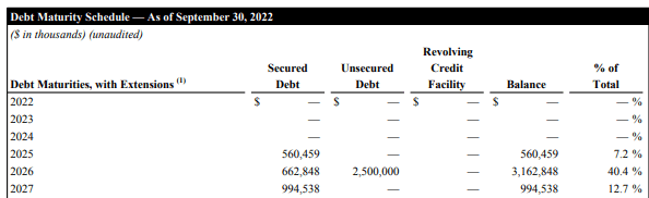 Q3FY22 Investor Supplement - Debt Maturity Schedule