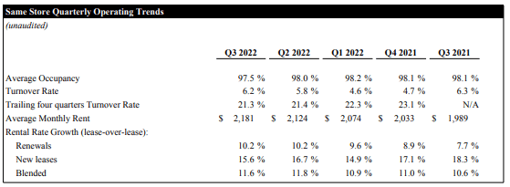 Q3FY22 Investor Supplement - Quarterly Summary Of Portfolio Statistics Within INVH's Same-Property Population