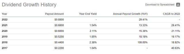 Seeking Alpha - INVH's Dividend Growth History