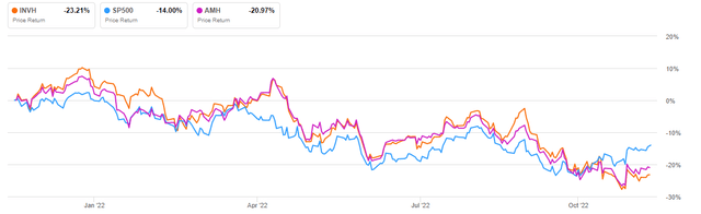 Seeking Alpha - 1-YR Share Price Performance Of INVH Compared To S&P 500 And AMH