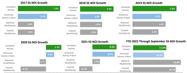 November 2022 Investor Presentation - Comparison Of SS-NOI Growth Of INVH To Peer Group