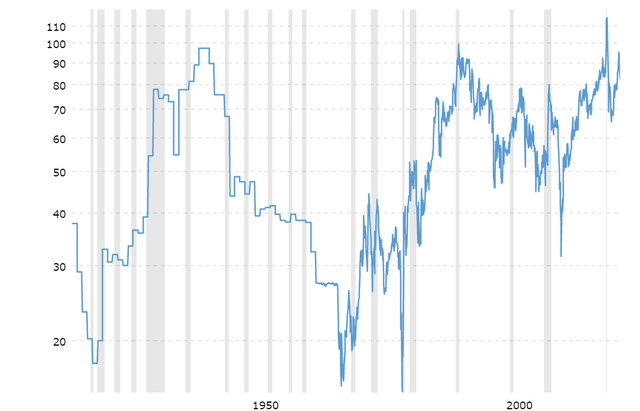 Goldt-to-silver ratio