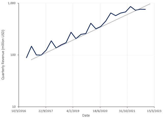 Roku Revenue