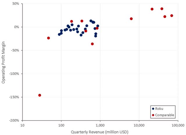 Roku Operating Profit Margins