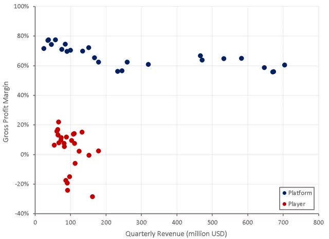 Roku Segment Gross Profit Margins