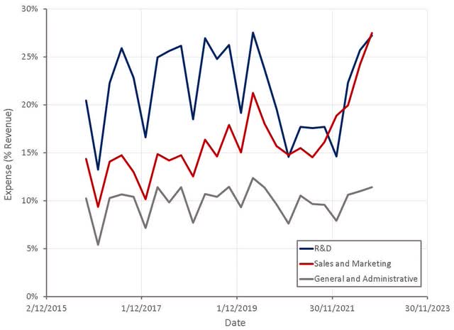 Roku Operating Expenses