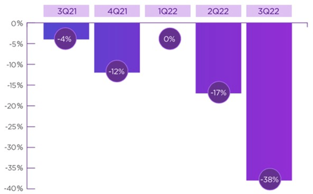 US Traditional TV Ad Scatter Spend (YoY Change)