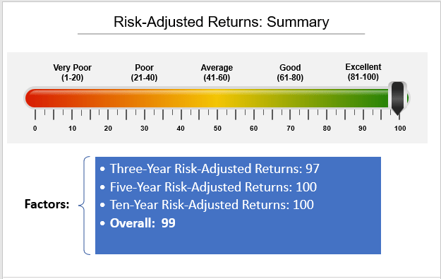 SCHD ETF Rankings: Risk-Adjusted Returns (Three-Year, Five-Year, Ten-Year)