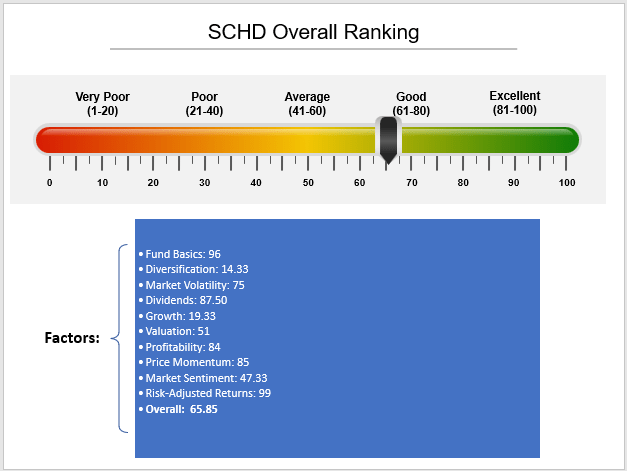 SCHD ETF Rankings: Overall (Fund Basics, Diversification, Market Volatility, Dividends, Growth, Valuation, Profitability, Price Momentum, Market Sentiment, Risk-Adjusted Returns)