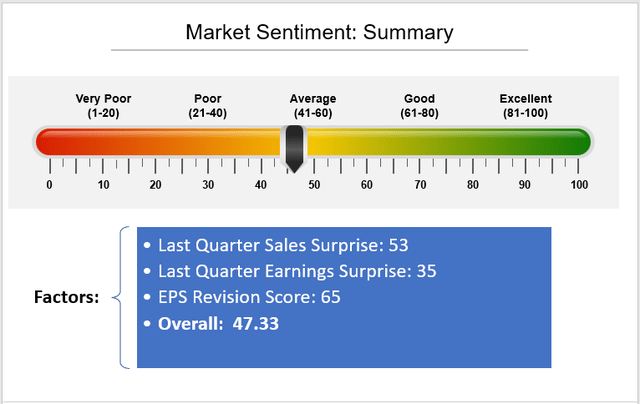 SCHD ETF Rankings: Market Sentiment (Quarterly Sales and Earnings Surprises, Seeking Alpha EPS Revisions Score)