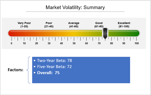 SCHD ETF Rankings: Market Volatility (Beta)