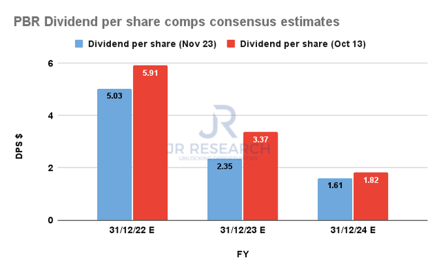 PBR Dividends per share comps consensus estimates