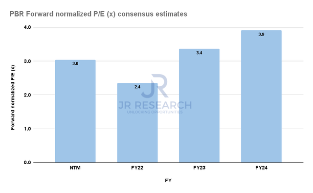 PBR Forward normalized P/E consensus estimates