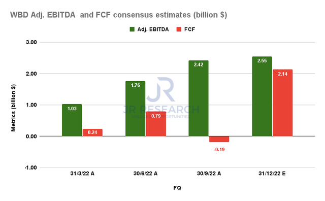 WBD Adj. EBITDA and FCF consensus estimates