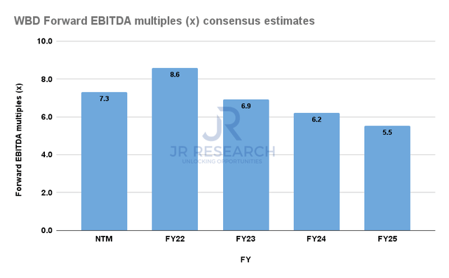 WBD Forward EBITDA multiples valuation trend