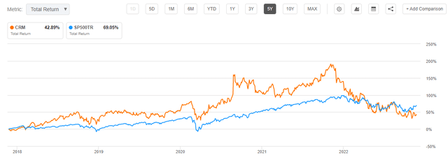 CRM vs sp 500 total return