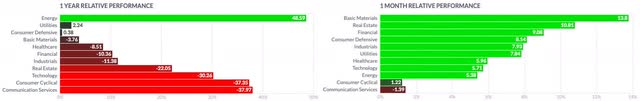 Sectors Comparison 1M vs 1Y