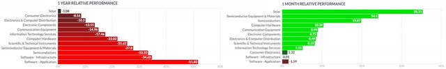 Technology Industry Comparison 1M vs 1Y