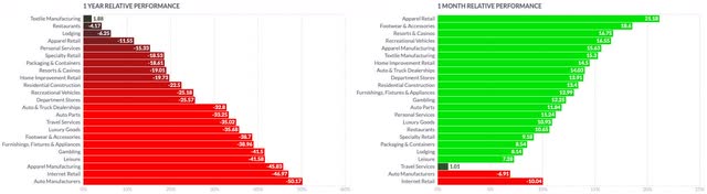 Consumer Cyclical Industry Comparison 1M vs 1Y