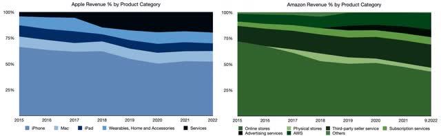 Apple vs Amazon Revenue by Product Category 2015-2022