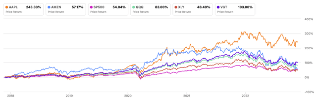 Apple vs Amazon Stock Performance