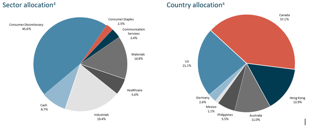 pie chart: sector and country allocations