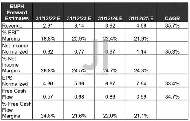 ENPH Projected Revenue, Net Income ( in billion $ ) %, EBIT %, and EPS, FCF %