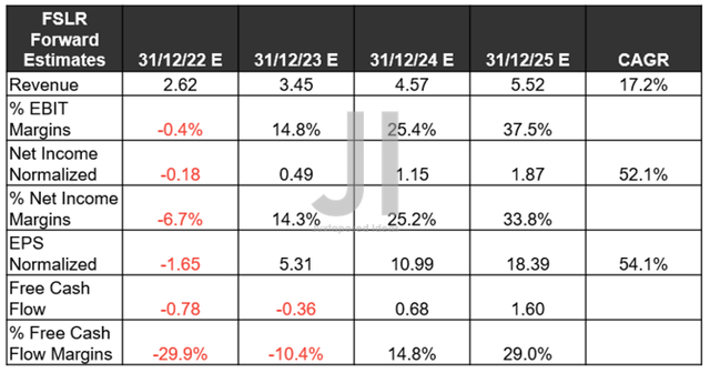 FSLR Projected Revenue, Net Income ( in billion $ ) %, EBIT %, and EPS, FCF %