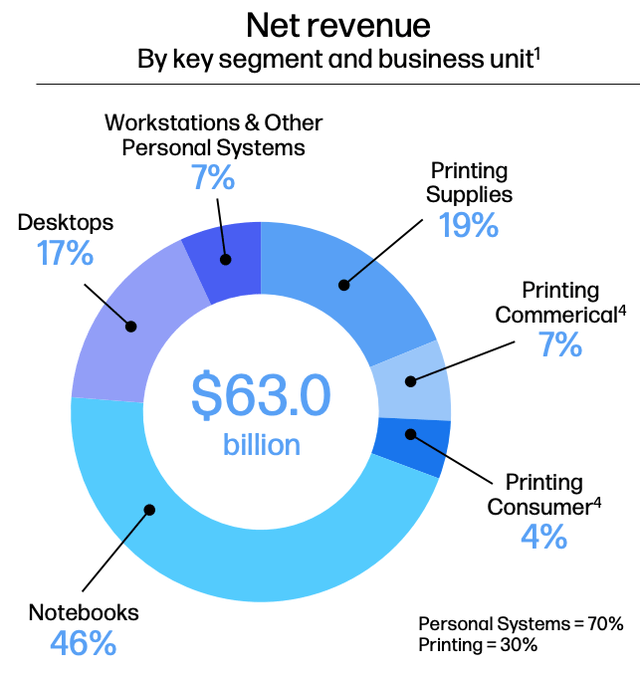 Net Revenue by Segment