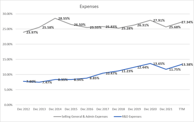 operating expenses