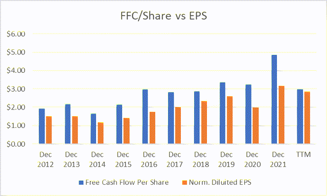 FFC/share + EPS
